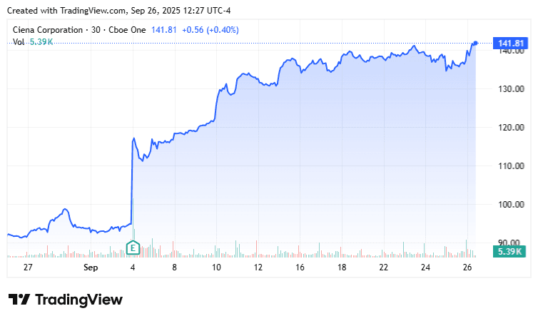 Ciena Receives Buy Rating Upgrade as AI Data Center Demand Drives Growth