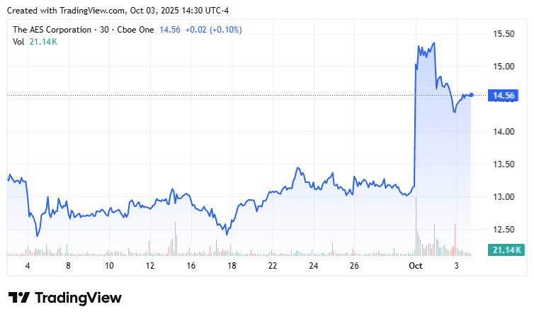 AES Corporation Faces Strategic Crossroads Amid $38 Billion Acquisition Talks