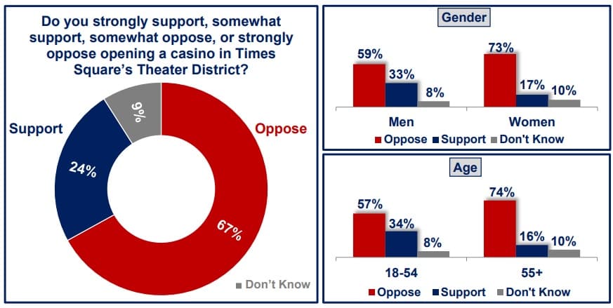 Community Advisory Committee Rejects Times Square Casino Proposal