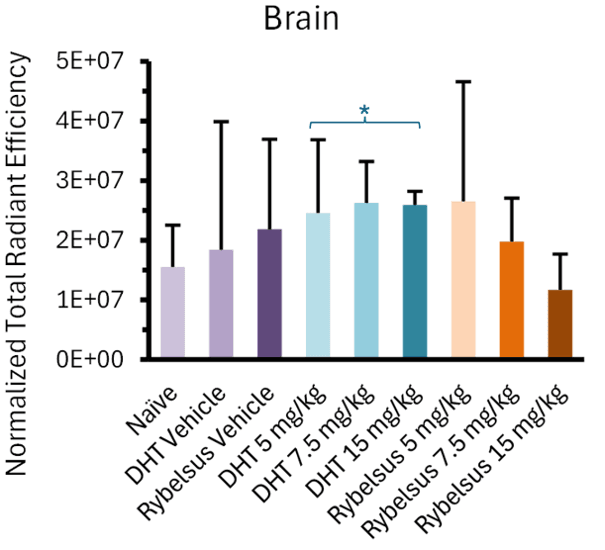 Lexaria's DehydraTECH Technology Shows Enhanced Brain Delivery of Semaglutide in Preclinical Study