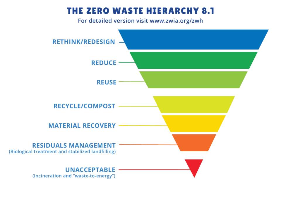 HSR Backs ZWIA's Updated Zero Waste Hierarchy to Foster Global Sustainability