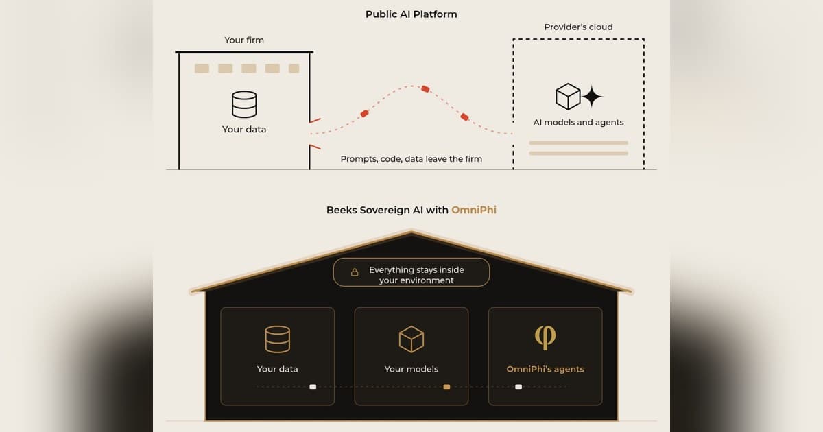 OmniPhi Secures Strategic Investment from Beeks Group and Launches Beeks Sovereign AI for Capital Markets