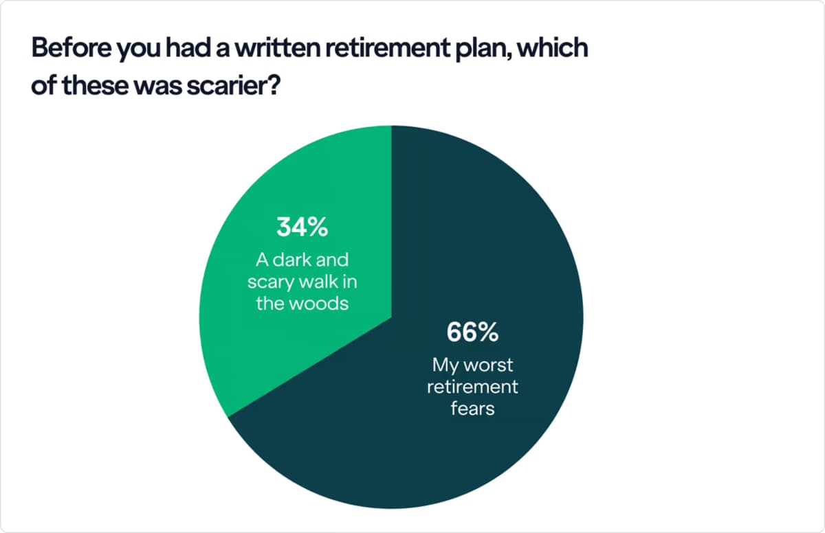 Boldin Survey Reveals Retirement Planning Dramatically Reduces Financial Anxiety