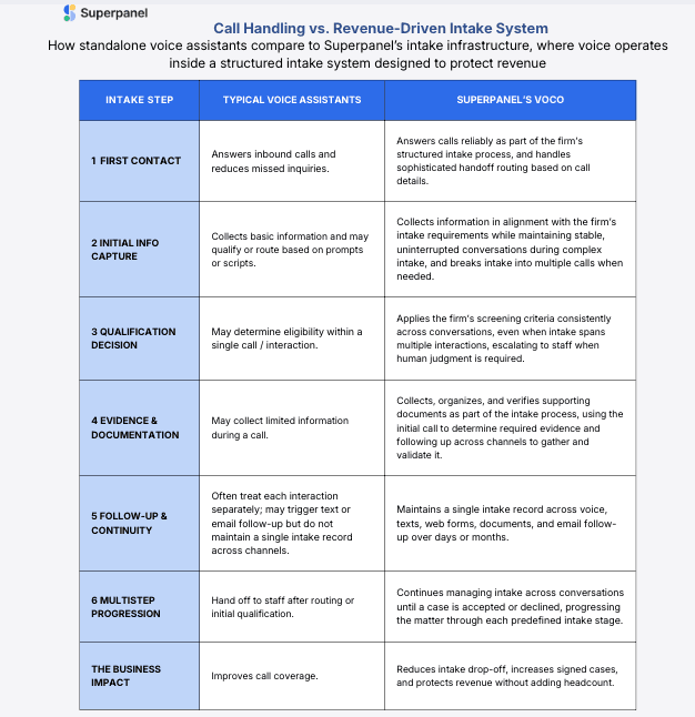 Superpanel Introduces Voco Voice Layer to Address Revenue Loss in Legal Intake