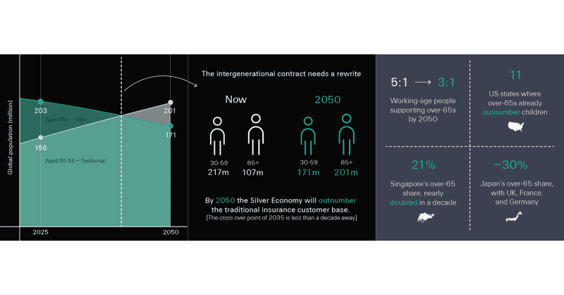 Demographic Tipping Point Looms: Swiss Re CEO Urges Industry to Rethink Products for Ageing Societies