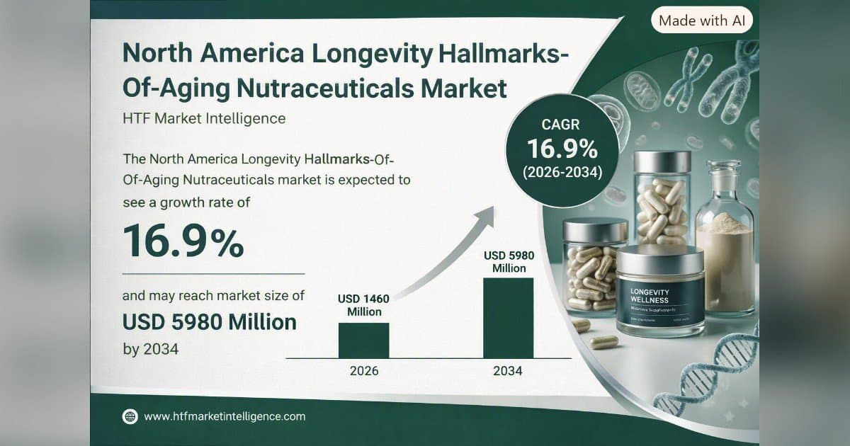 AgeReverse Aligns RESURGE with 12 Hallmarks of Aging as Longevity Nutraceutical Market Projected to Near $6 Billion