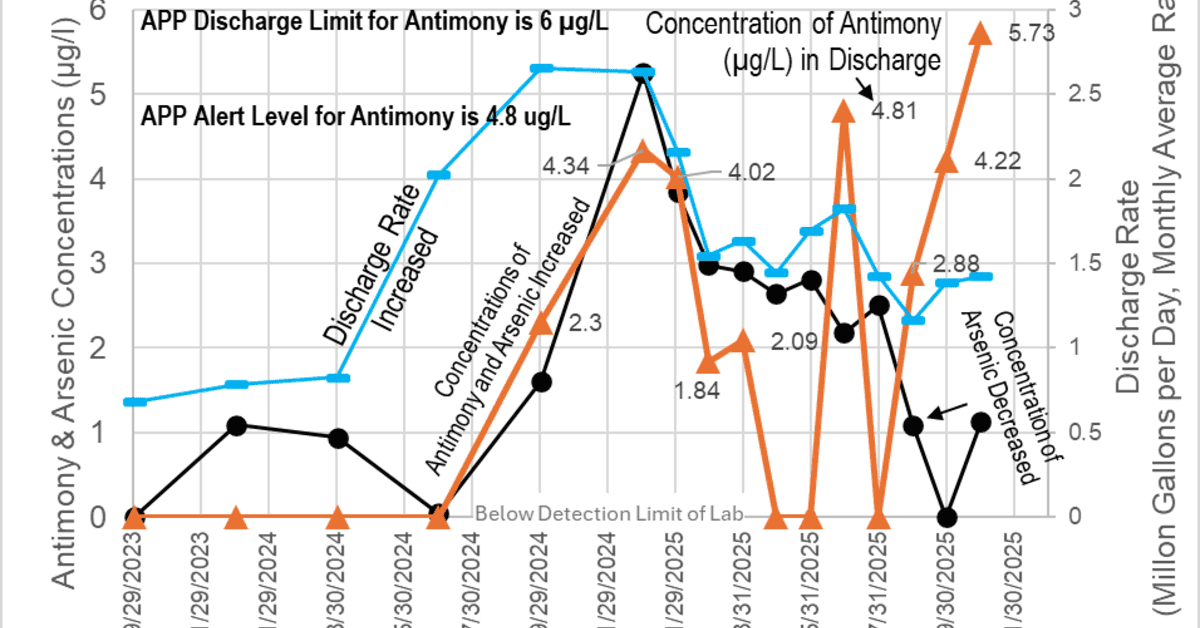 South32 Hermosa Mine Discharge Shows Rising Antimony Levels, Raising Water Quality Concerns in Arizona