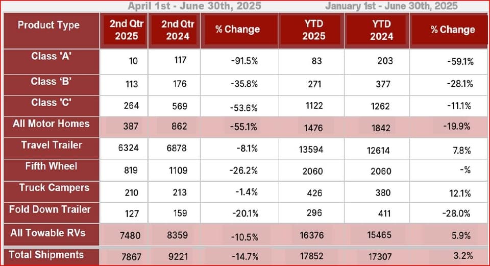 Canadian RV Shipments Decline 14.7% in Q2 2025 Amid Trade Policy Uncertainty