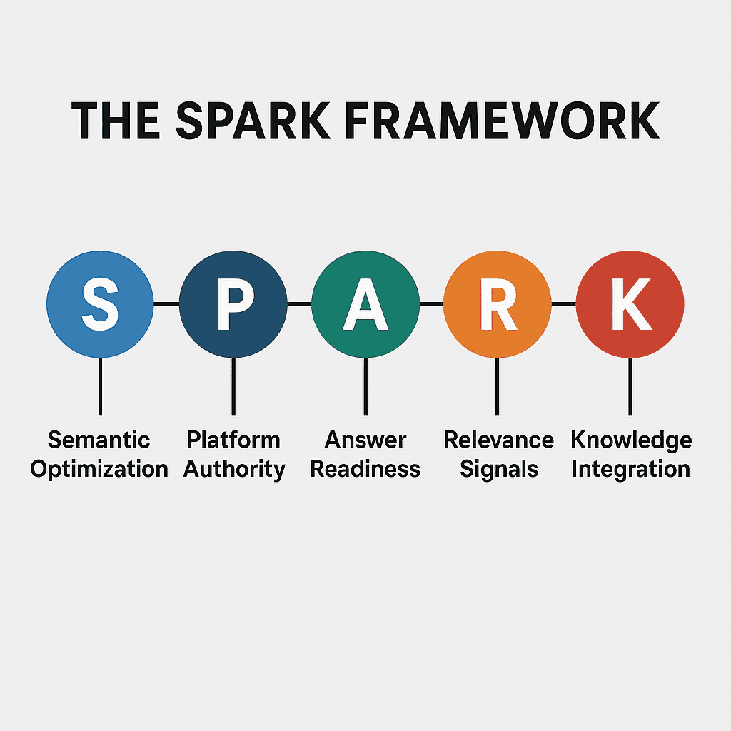 SPARK Framework™ Achieves Amazon Top New Release Status as Businesses Adapt to AI Search Revolution