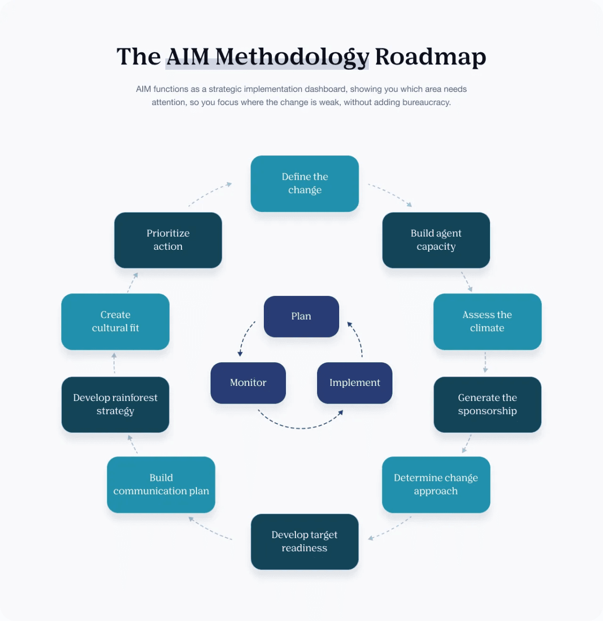IMA Worldwide Refines AIM Framework to Address AI Adoption Failures in Enterprises