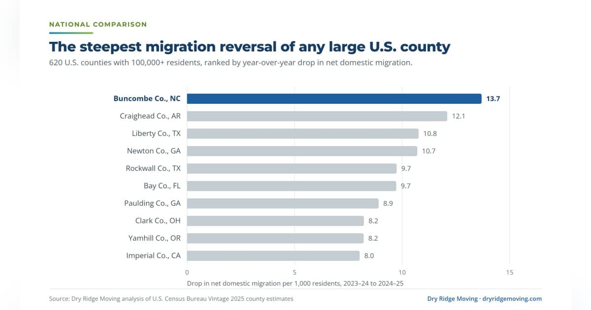 Buncombe County Sees Sharpest Migration Reversal in U.S. After Tropical Storm Helene, Study Finds