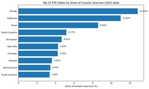 Sun Belt States Capture Nearly One-Third of 2025 Airbnb Investor Searches, Chalet Data Shows